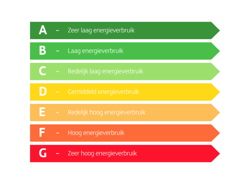 Wat Is Een Energielabel